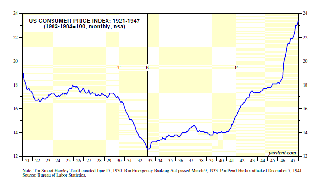 US Consumer Price Index 1921-1947