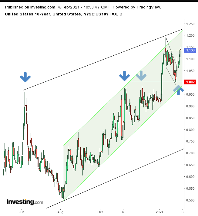 10Y Treasuries Daily