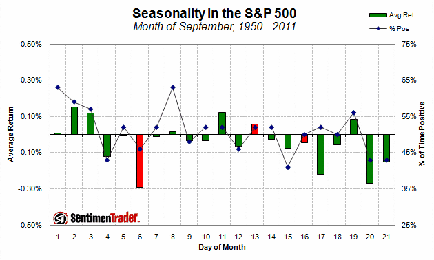 S&P 500: Seasonality