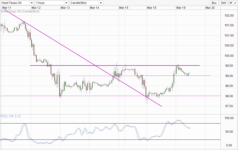 WTI Crude Hourly