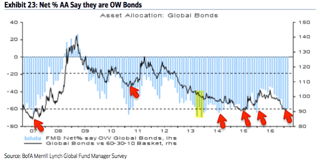 Net % AA Are OW Bonds 2006-2017