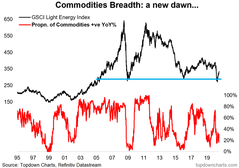 Commodities Breadth