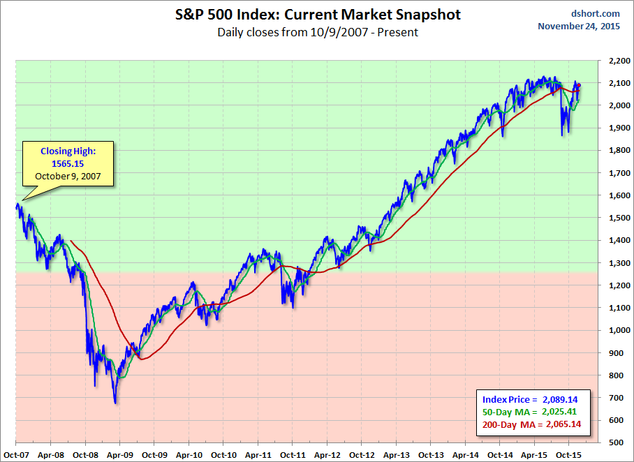 S&P 500 MAs: Current Market