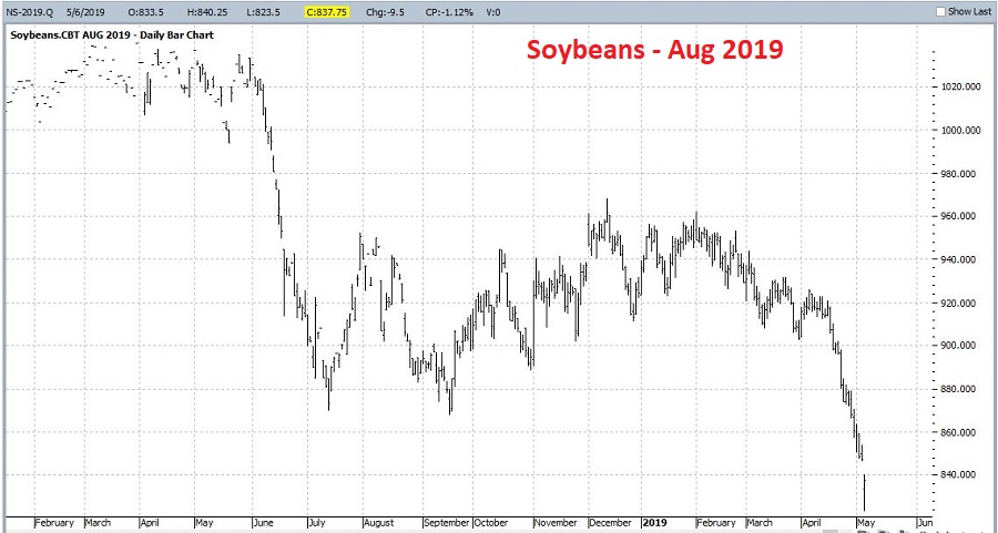August 2019 Soybean futures