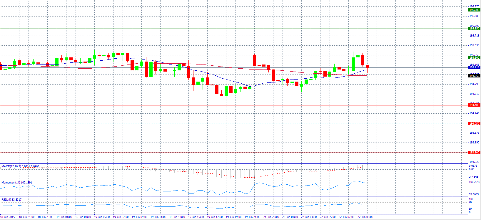 GBP/JPY 30-Minute Chart