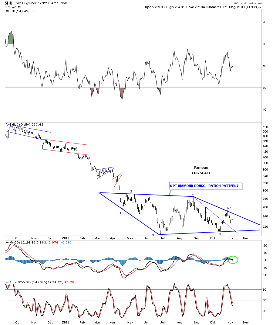 HUI Index Chart with Diamond Pattern