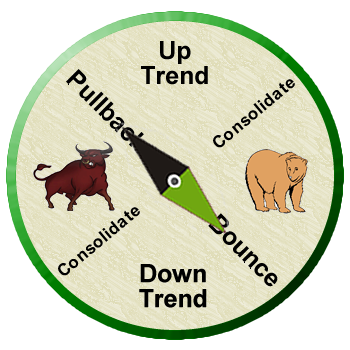 Stock Market Compass