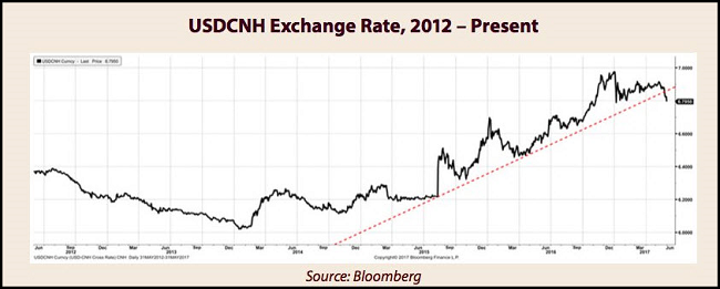 USD/CNH Exchange Rate Chart