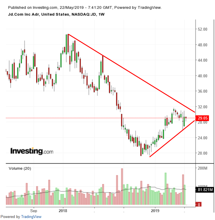 $JD Weekly Chart