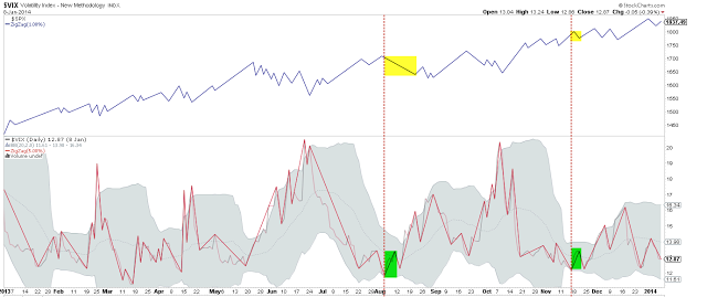 SPX:VIX Daily, 2013 Overview