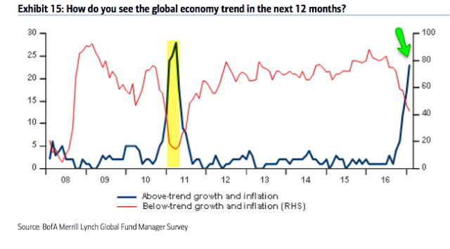 Which Way Will The Global Economy Trend In The Next 12 Months?