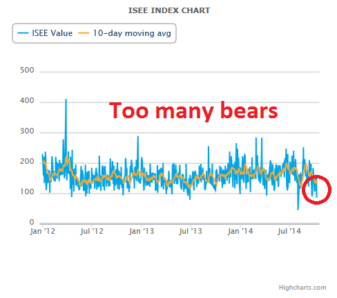 ISEE Index: January 2012-Present