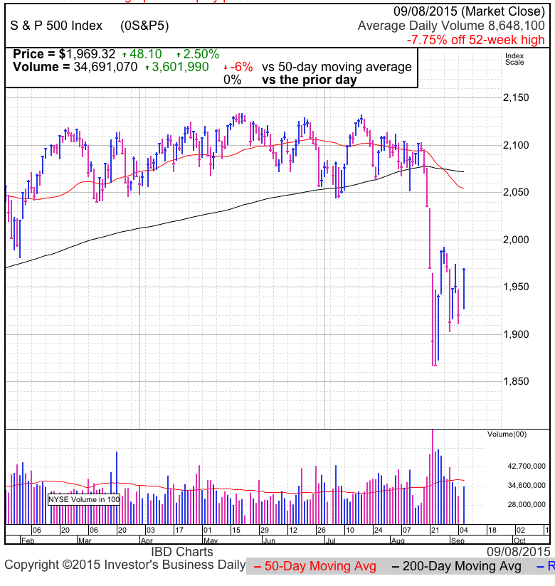 S&P 500 Daily Chart