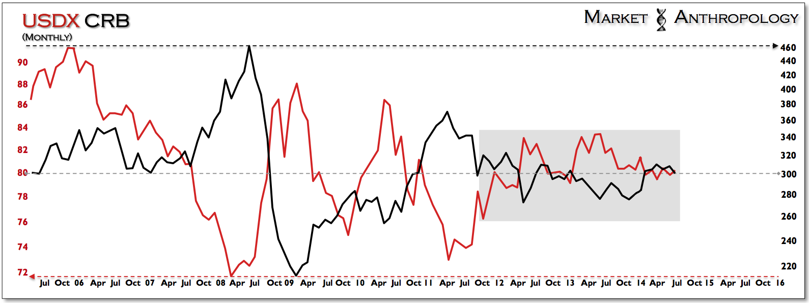 USDX vs CRB  Monthly