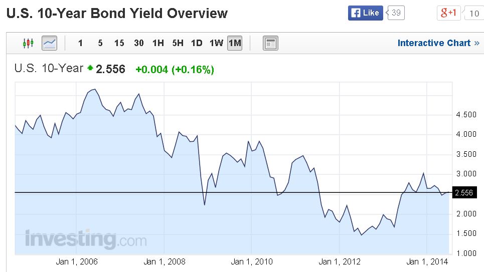 10-Year-Treasury-Bond