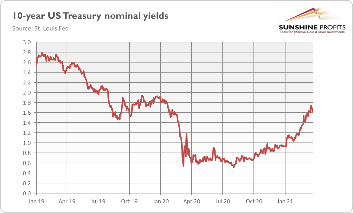 10-Year U.S. Treasury Nominal Yields.