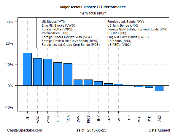 Major Asset Classes ETF Performance 1 Year