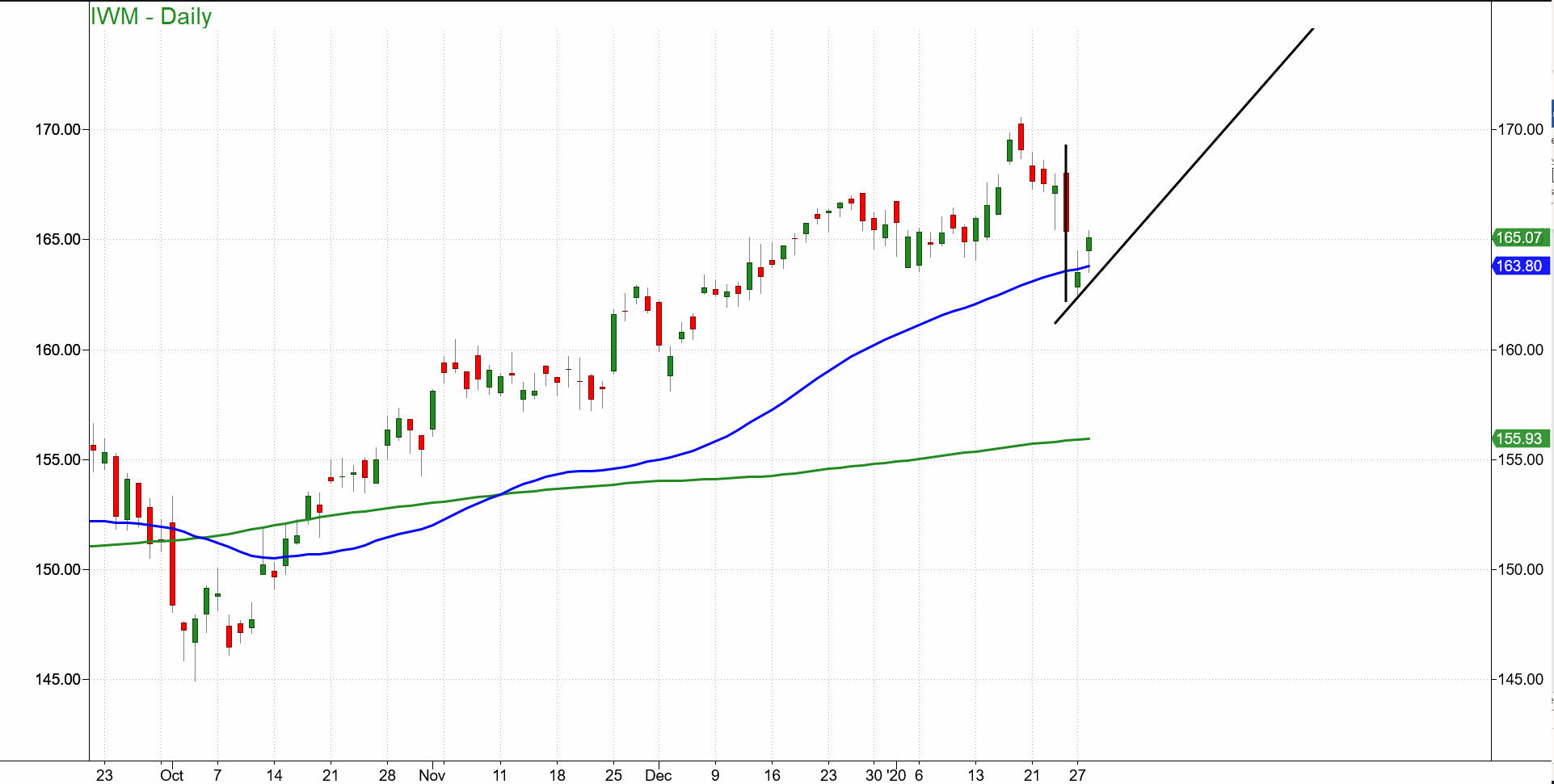 IWM Daily Chart