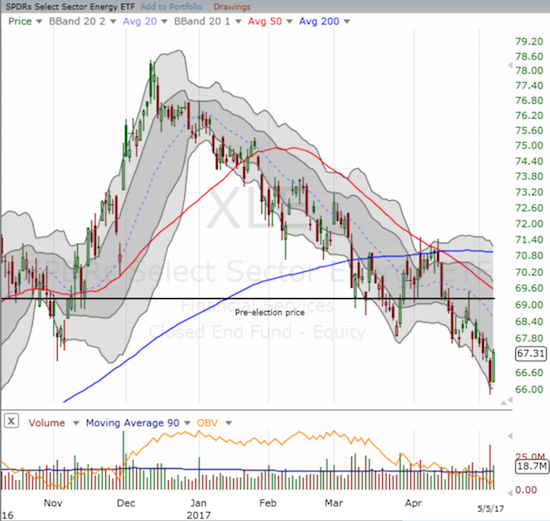 XLE is one of those rare sectors that has had a ROUGH 2017