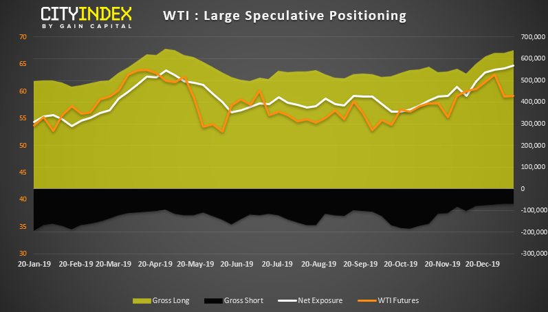 WTI - Large Speculative Positioning