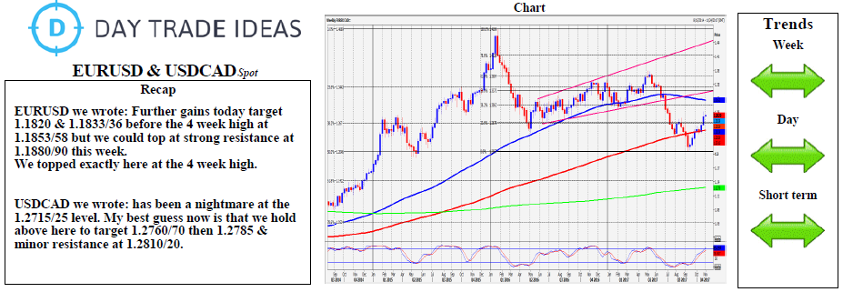 EUR/USD And USD/CAD Weekly Chart