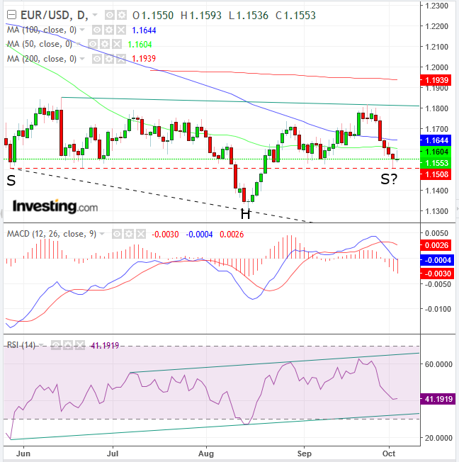 EUR/USD Daily Chart