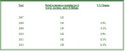 Retail Spending