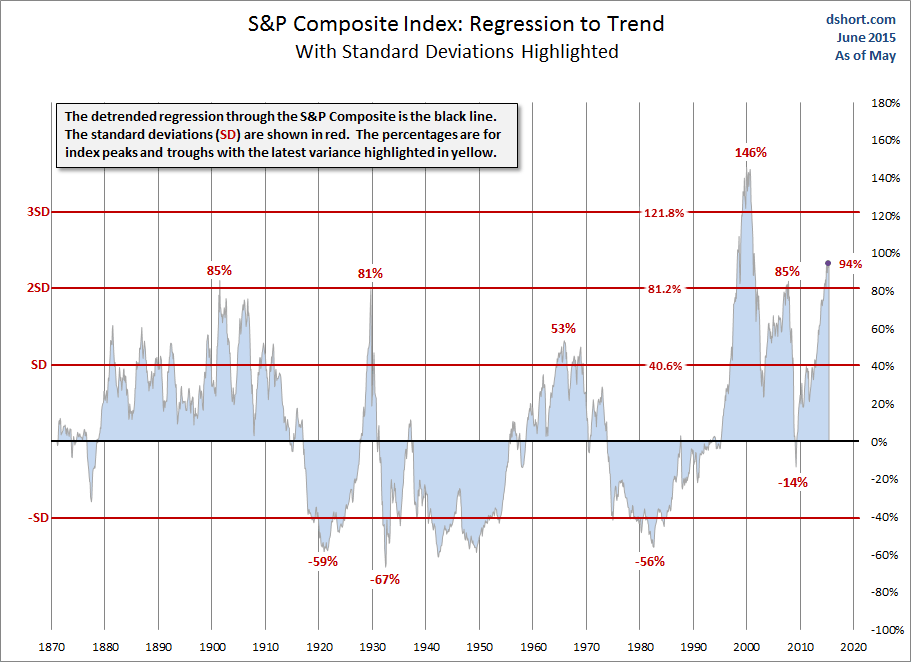 S&P Composite Index: Regression to Trend