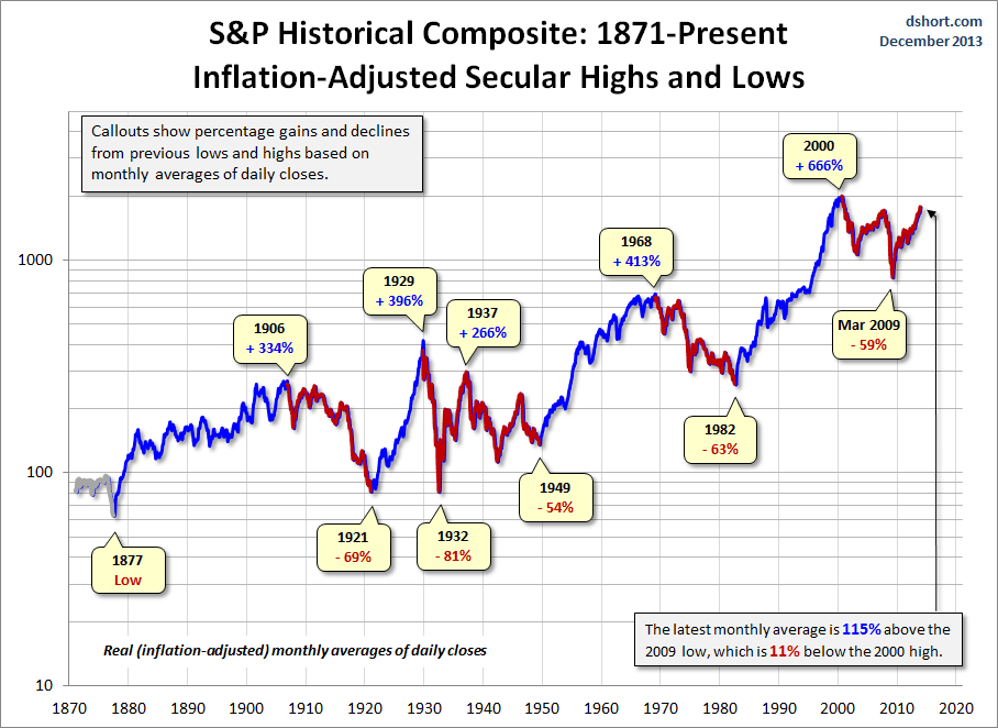 S&P Historical Composite with Secular Trends