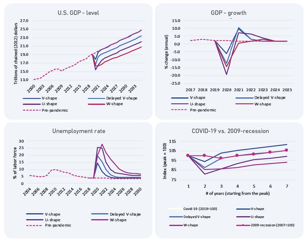 GDP-Unemployment Details Chart