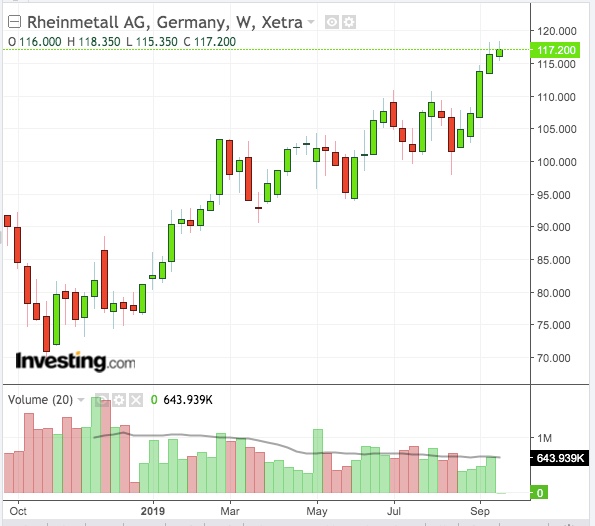 RHMG Weekly Chart