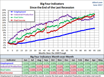 Big Four Indicators Chart