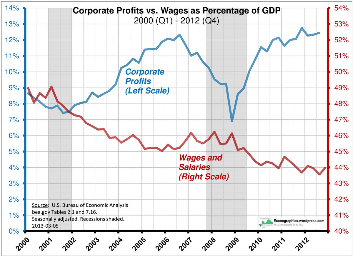 Profits, Wages And GDP