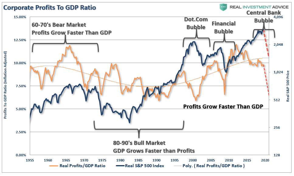 Corporate Profits To GDP Ratio