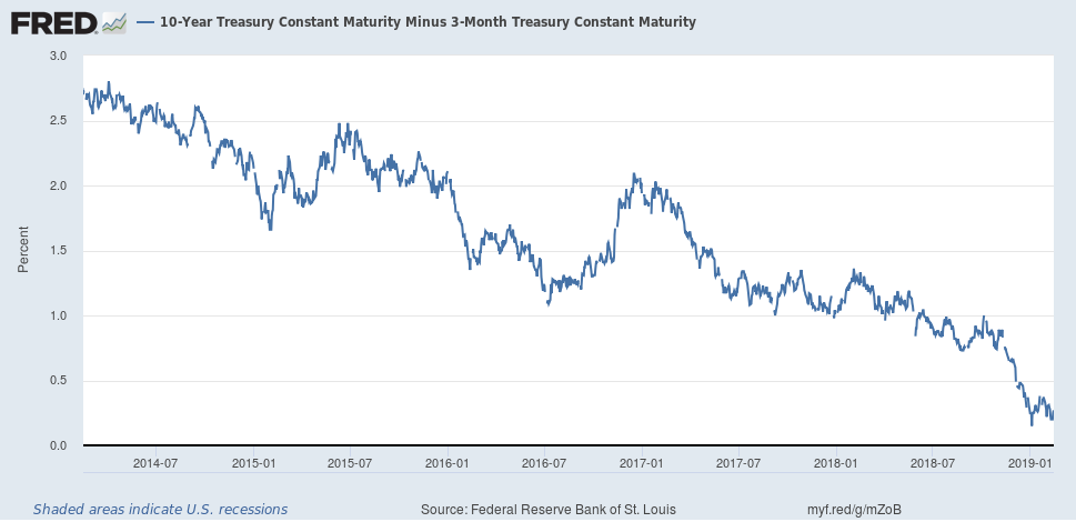 10-Year Treasury Constant Maturity Minus 3-Month