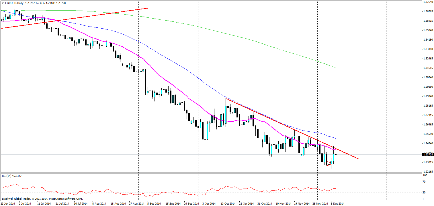 EUR/USD Daily