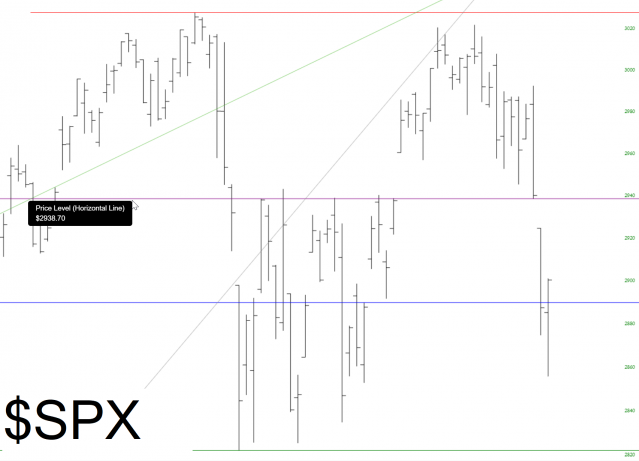 S&P 500 And Key Horizontal