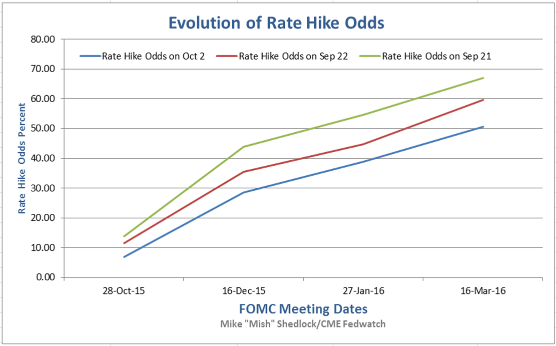 Rate Hike Odds Chart