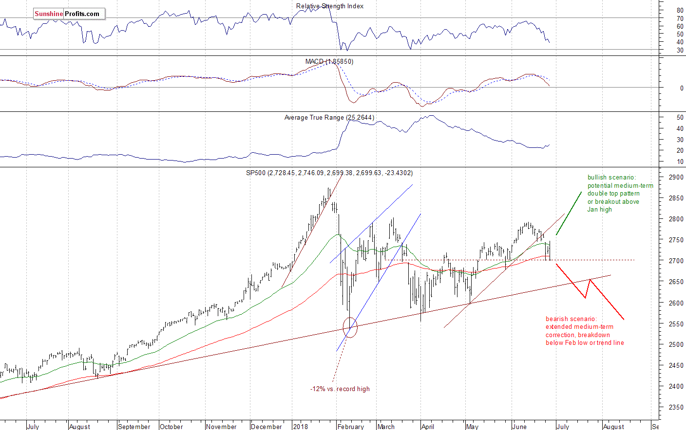 Daily S&P 500 index chart - SPX, Large Cap Index