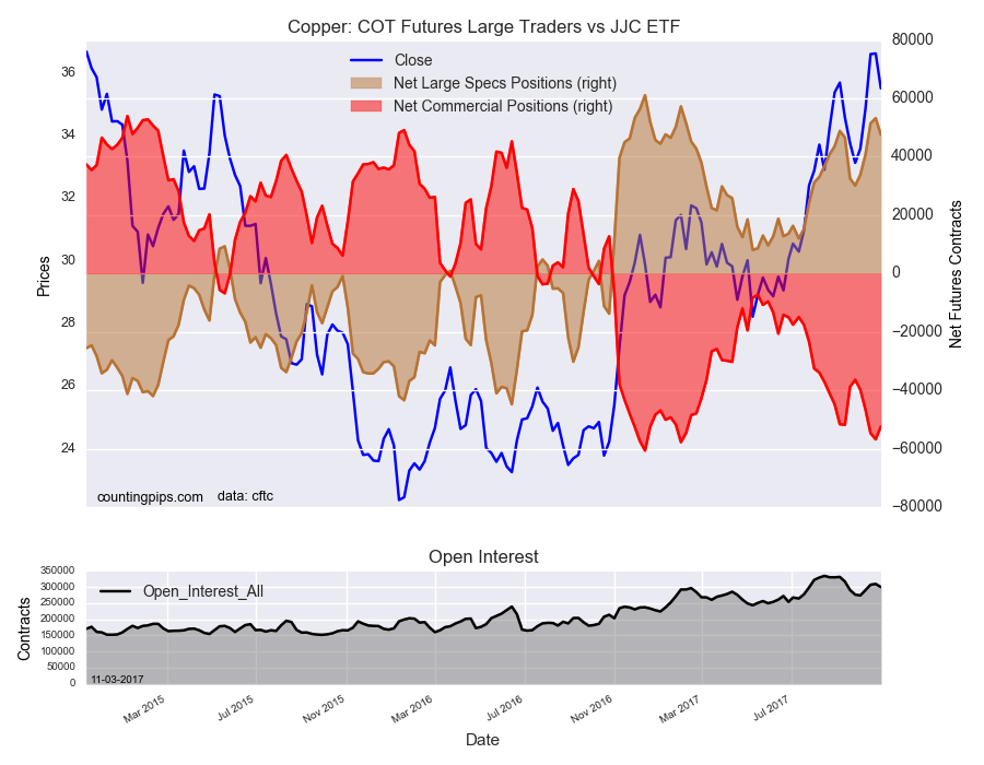 Copper COT Futures Large Trader Vs JJC ETF