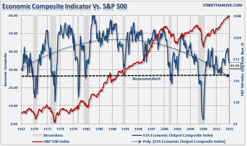 The Economic Composite Index