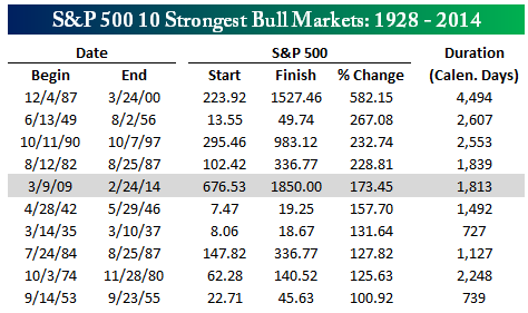 The S&P 500 And Bull Markets