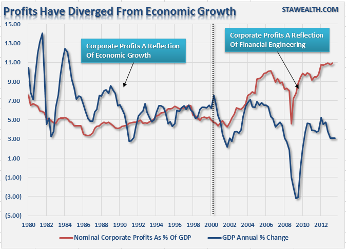 Corporate Profits