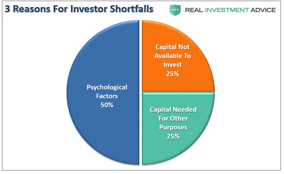 3 Reasons For Investor Shortfalls