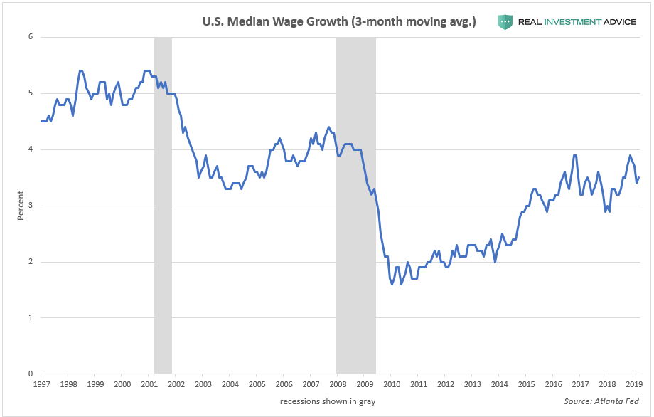 U.S. Median Wage Growth