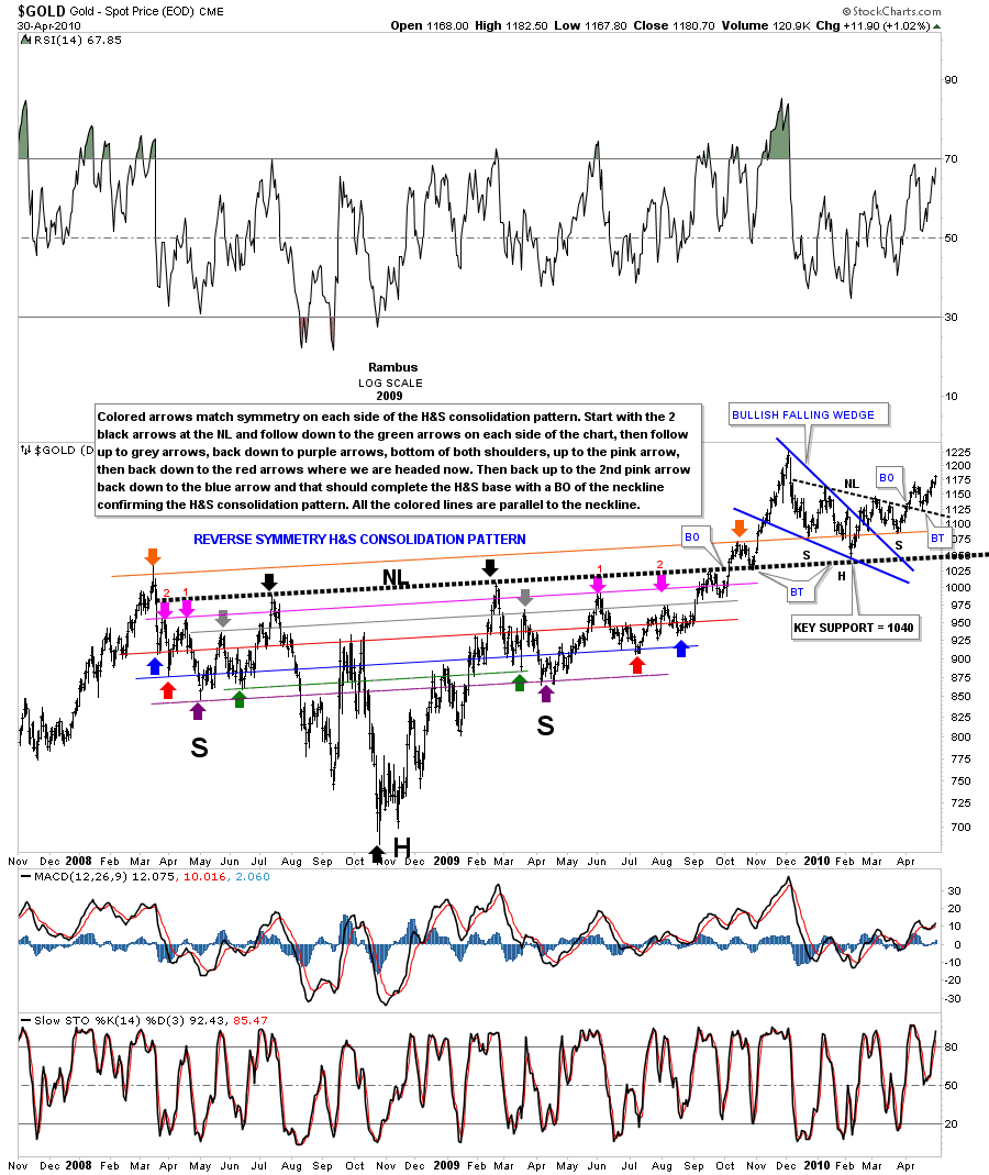 Gold Consolidation Pattern