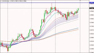 AUD/USD Daily Chart