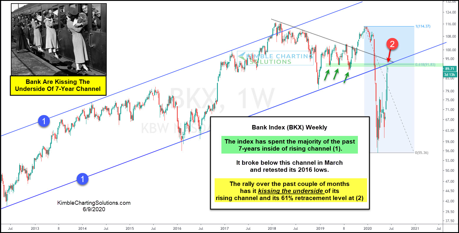 Bank Index Weekly Chart