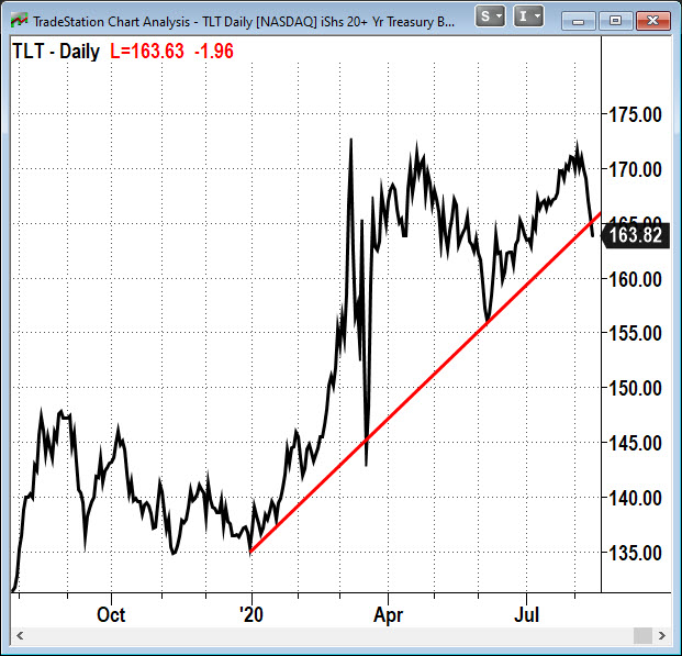 TLT Daily Chart