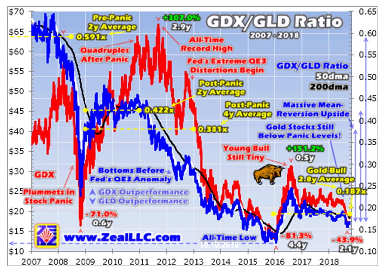 GDX-GLD Ratio 2007-2018